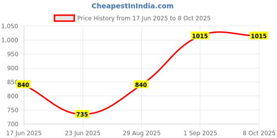 ajio.com homesake Round Table Lamp with Shade homesake Price History Graph from 17 Jun 2025 to 8 Oct 2025