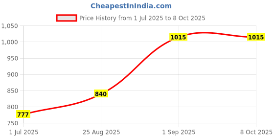 ajio.com homesake Round Table Lamp with Shade homesake Price History Graph from 1 Jul 2025 to 8 Oct 2025