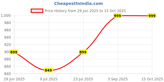 ajio.com homesake Round Wood Rustic Table Lamp  homesake Price History Graph from 29 Jun 2025 to 15 Oct 2025