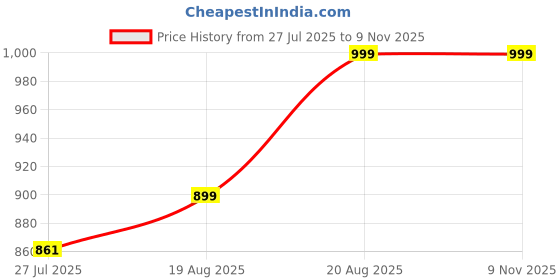 ajio.com homesake Round Wooden Table Lamp homesake Price History Graph from 27 Jul 2025 to 7 Nov 2025