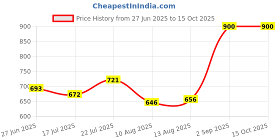 ajio.com homesake Semi Crystal Flush Mount Ceiling Light homesake Price History Graph from 27 Jun 2025 to 15 Oct 2025