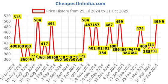 ajio.com homesake Set of 10 T-Light Candle Holders homesake Price History Graph from 25 Jul 2024 to 11 Oct 2025