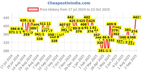 ajio.com homesake Set of 2 Artificial Rose Flower Bunches homesake Price History Graph from 17 Jul 2024 to 23 Oct 2025