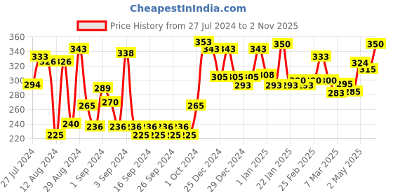 ajio.com homesake Set of 2 Candle Holders homesake Price History Graph from 27 Jul 2024 to 2 Nov 2025