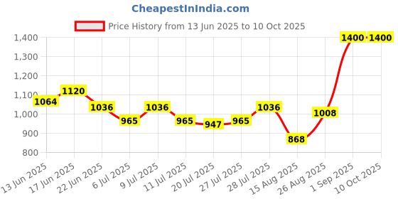 ajio.com homesake Set of 2 Chandelier Elegance Pendant Lights homesake Price History Graph from 13 Jun 2025 to 9 Oct 2025