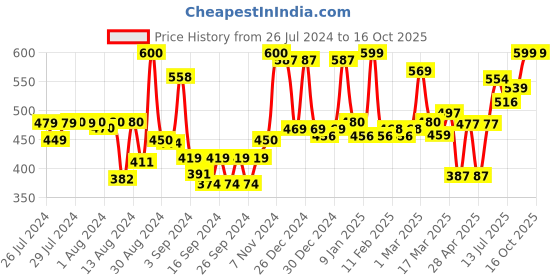 ajio.com homesake Set of 2 Copper Moroccan Lantern Candle Holder homesake Price History Graph from 26 Jul 2024 to 15 Oct 2025