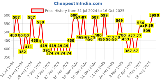 ajio.com homesake Set of 2 Copper Moroccan Lantern Candle Holder homesake Price History Graph from 31 Jul 2024 to 15 Oct 2025