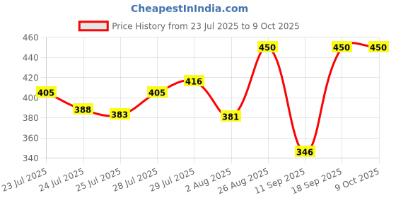 ajio.com homesake Set of 2 Diamond-Shape Flameless Candles homesake Price History Graph from 23 Jul 2025 to 9 Oct 2025