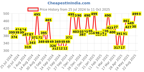 ajio.com homesake Set of 2 Glass Candle Stands homesake Price History Graph from 25 Jul 2024 to 11 Oct 2025