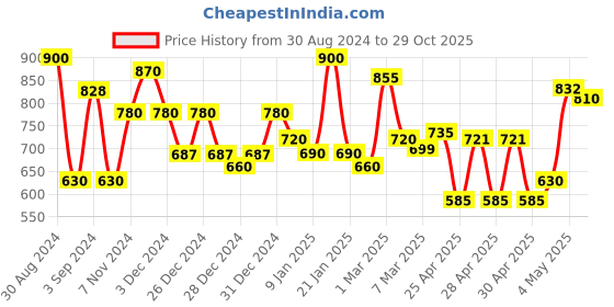 ajio.com homesake Set of 2 Jute Hanging Planters with Pots homesake Price History Graph from 30 Aug 2024 to 29 Oct 2025
