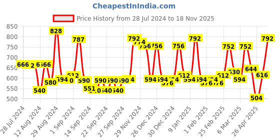 ajio.com homesake Set of 2 Metal Hanging Light Pandants homesake Price History Graph from 28 Jul 2024 to 18 Nov 2025