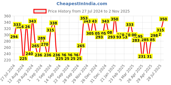 ajio.com homesake Set of 2 Moroccan Candle Holders homesake Price History Graph from 27 Jul 2024 to 2 Nov 2025