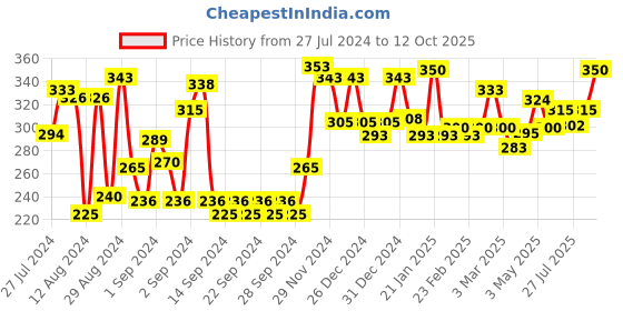 ajio.com homesake Set of 2 Moroccan Candle Holders homesake Price History Graph from 27 Jul 2024 to 12 Oct 2025