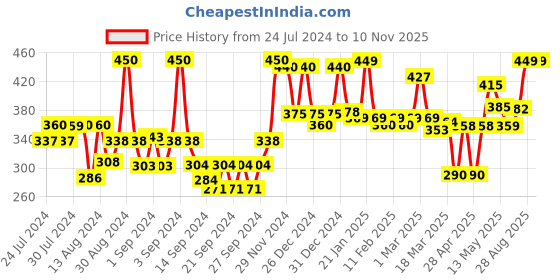 ajio.com homesake Set of 2 Round Ring Tea-Light Holders homesake Price History Graph from 24 Jul 2024 to 8 Nov 2025