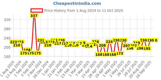 ajio.com homesake Set of 2 Shadow Sathiya Tea-Light Holders homesake Price History Graph from 1 Aug 2024 to 9 Oct 2025