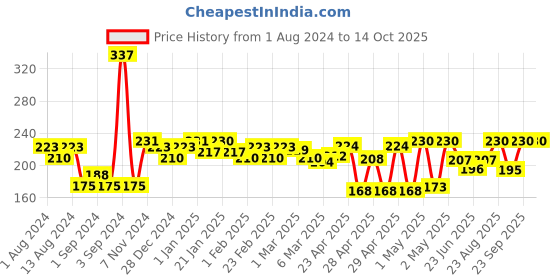 ajio.com homesake Set of 2 Shadow Sri Ganesh Tea-Light Holders homesake Price History Graph from 1 Aug 2024 to 13 Oct 2025