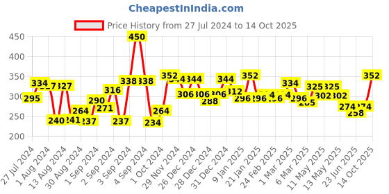 ajio.com homesake Set of 2 ST64 Pear Shape Filament Bulbs homesake Price History Graph from 27 Jul 2024 to 14 Oct 2025