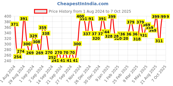 ajio.com homesake Set of 2 T-Light Candle Stand homesake Price History Graph from 1 Aug 2024 to 7 Oct 2025