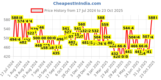 ajio.com homesake Set of 2 Table Top Metal Stands homesake Price History Graph from 17 Jul 2024 to 23 Oct 2025