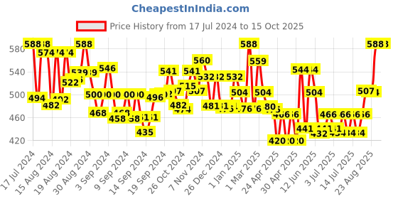 ajio.com homesake Set of 2 Table Top Metal Stands homesake Price History Graph from 17 Jul 2024 to 14 Oct 2025