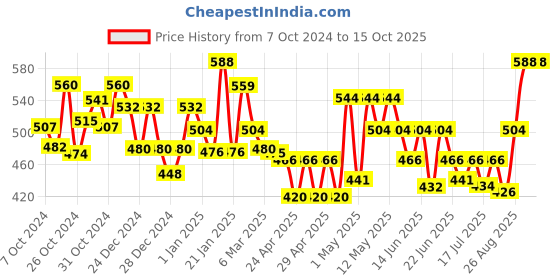 ajio.com homesake Set of 2 Table Top Metal Stands homesake Price History Graph from 7 Oct 2024 to 15 Oct 2025
