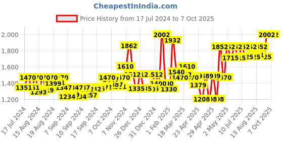 ajio.com homesake Set of 2 Triangular Base Floor Planter Stands  with Pots homesake Price History Graph from 17 Jul 2024 to 7 Oct 2025