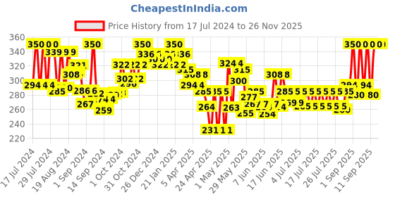ajio.com homesake Set of 2 Twisted Macrame Plant Hangers homesake Price History Graph from 17 Jul 2024 to 25 Nov 2025