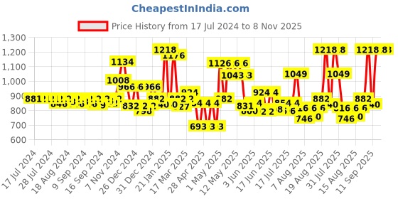 ajio.com homesake Set of 2 Wall Shelves homesake Price History Graph from 17 Jul 2024 to 6 Nov 2025