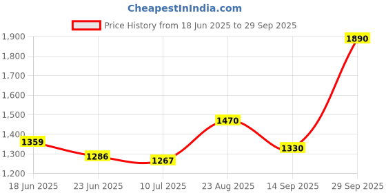 ajio.com homesake Set of 2 Wooden Base Table Lamps  homesake Price History Graph from 18 Jun 2025 to 29 Sep 2025