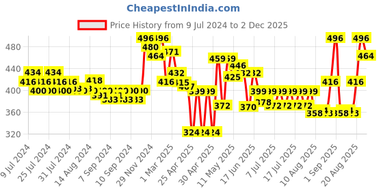 ajio.com homesake Set of 3 Artificial Flowers Bouquet Bunches homesake Price History Graph from 9 Jul 2024 to 2 Dec 2025