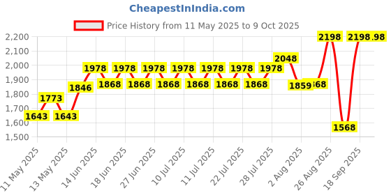 ajio.com homesake Set of 3 Crystal Hanging Light with Metal Base homesake Price History Graph from 11 May 2025 to 9 Oct 2025