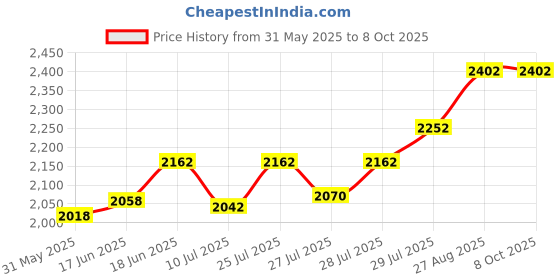 ajio.com homesake Set of 3 Cube Decorative Lights homesake Price History Graph from 31 May 2025 to 7 Oct 2025