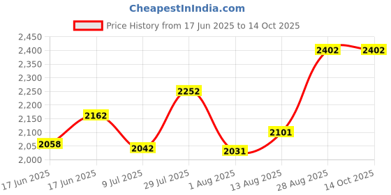 ajio.com homesake Set of 3 Half Capsule Decorative Lights homesake Price History Graph from 17 Jun 2025 to 13 Oct 2025