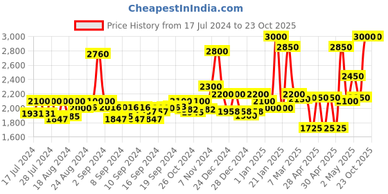 ajio.com homesake Set of 3 Metal Planters with Stands homesake Price History Graph from 17 Jul 2024 to 23 Oct 2025