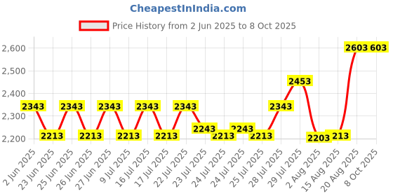 ajio.com homesake Set of 3 Moroccan Hanging Light with Metal Base homesake Price History Graph from 2 Jun 2025 to 7 Oct 2025