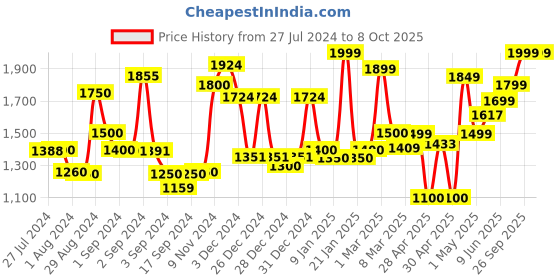 ajio.com homesake Set of 3 Round Cluster Chandelier homesake Price History Graph from 27 Jul 2024 to 8 Oct 2025