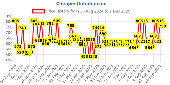 ajio.com homesake Set of 4 Artificial Blossom Flowers homesake Price History Graph from 30 Aug 2024 to 2 Dec 2025