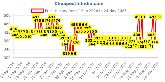 ajio.com homesake Set of 4 Artificial Flower Plants homesake Price History Graph from 1 Sep 2024 to 23 Nov 2025