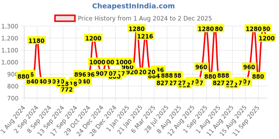 ajio.com homesake Set of 4 Artificial Hanging Vine Plant Leaves homesake Price History Graph from 1 Aug 2024 to 2 Dec 2025