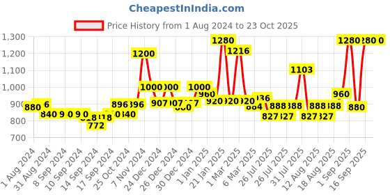 ajio.com homesake Set of 4 Artificial Hanging Vine Plant Leaves homesake Price History Graph from 1 Aug 2024 to 22 Oct 2025