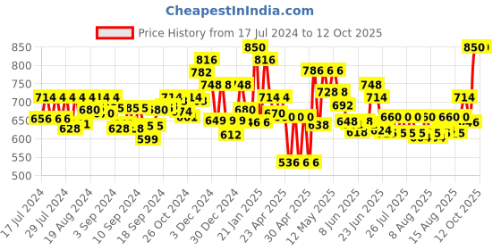 ajio.com homesake Set of 4 Artificial Rose Flower Bunches homesake Price History Graph from 17 Jul 2024 to 12 Oct 2025