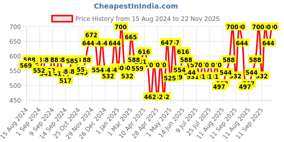 ajio.com homesake Set of 4 Artificial Trimming Ball Plants homesake Price History Graph from 15 Aug 2024 to 22 Nov 2025