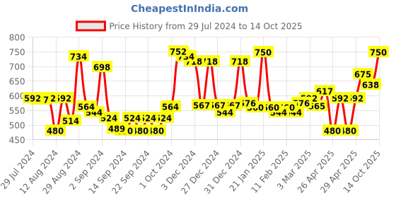 ajio.com homesake Set of 4 Candle Lantern Hanging Tealight Holder homesake Price History Graph from 29 Jul 2024 to 14 Oct 2025
