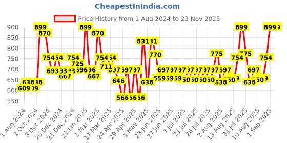 ajio.com homesake Set of 4 Hammer Bucket Planters homesake Price History Graph from 1 Aug 2024 to 23 Nov 2025
