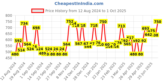 ajio.com homesake Set of 4 Lantern Candle Holders homesake Price History Graph from 12 Aug 2024 to 1 Oct 2025