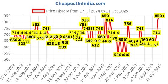 ajio.com homesake Set of 4 Plastic Artificial Flowers homesake Price History Graph from 17 Jul 2024 to 11 Oct 2025