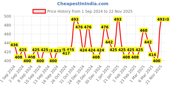 ajio.com homesake Set of 4 Plastic Artificial Flowers homesake Price History Graph from 1 Sep 2024 to 22 Nov 2025