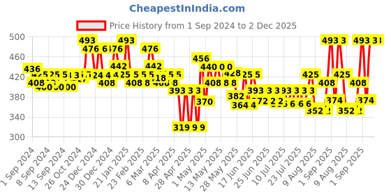 ajio.com homesake Set of 4 Plastic Artificial Plants homesake Price History Graph from 1 Sep 2024 to 2 Dec 2025