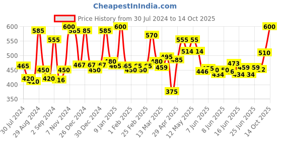ajio.com homesake Set of 4 ST64 Filament Bulbs homesake Price History Graph from 30 Jul 2024 to 14 Oct 2025