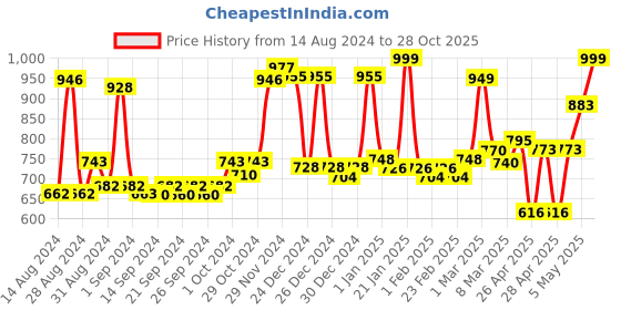 ajio.com homesake Set of 4 Votive Victorian Wall Sconce Candle Holders homesake Price History Graph from 14 Aug 2024 to 28 Oct 2025